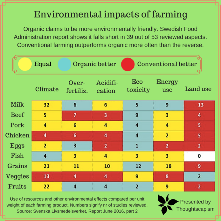 What Are The Main Environmental Issues With Conventional Products?
