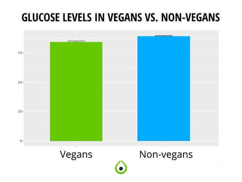 How Do Vegan And Non-vegan Products Differ In Performance?
